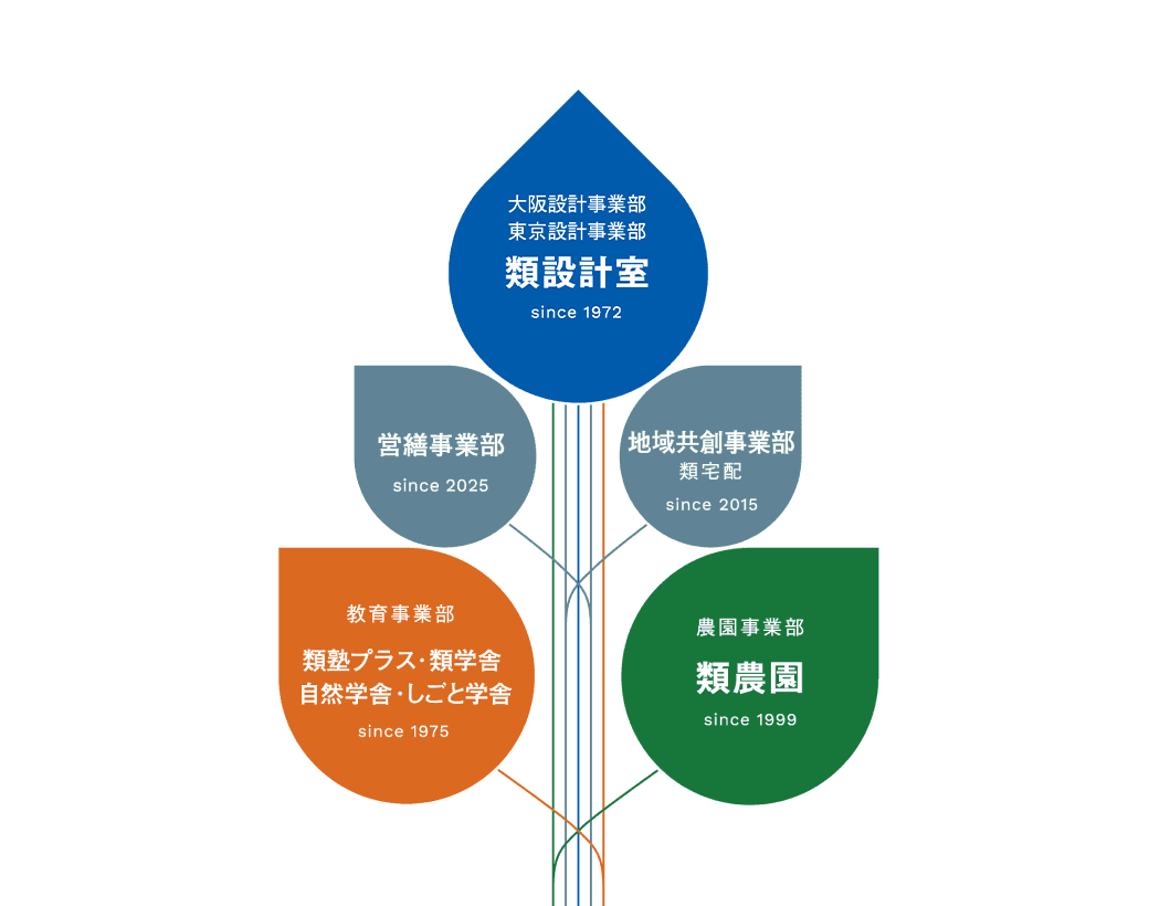 株式会社 類設計室